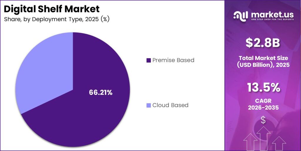Digital Shelf Market Share Analysis Chart