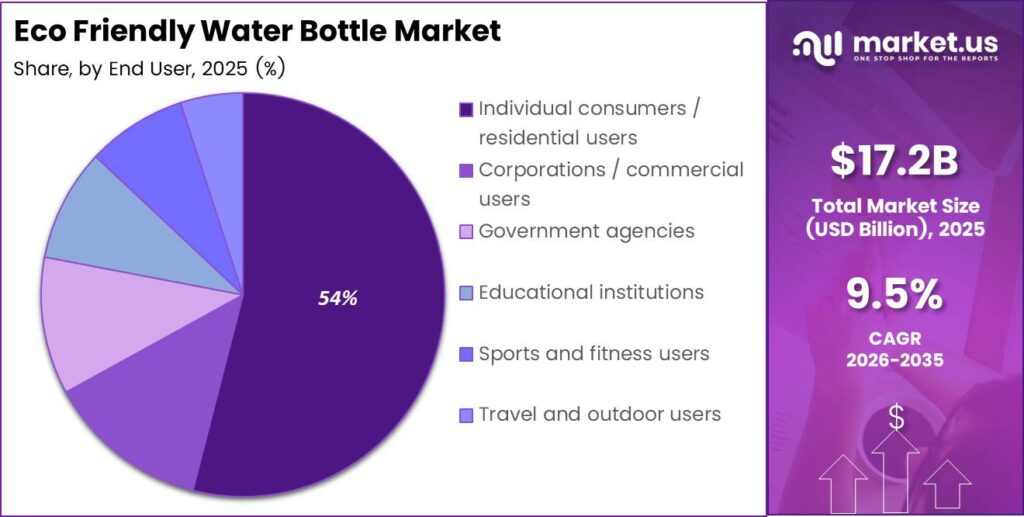 Eco Friendly Water Bottle Market Share Analysis Chart