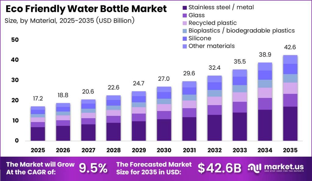 Eco Friendly Water Bottle Market Size Analysis Bar Graph