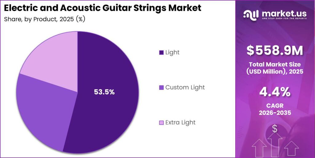 Electric and Acoustic Guitar Strings Market Share Analysis Chart