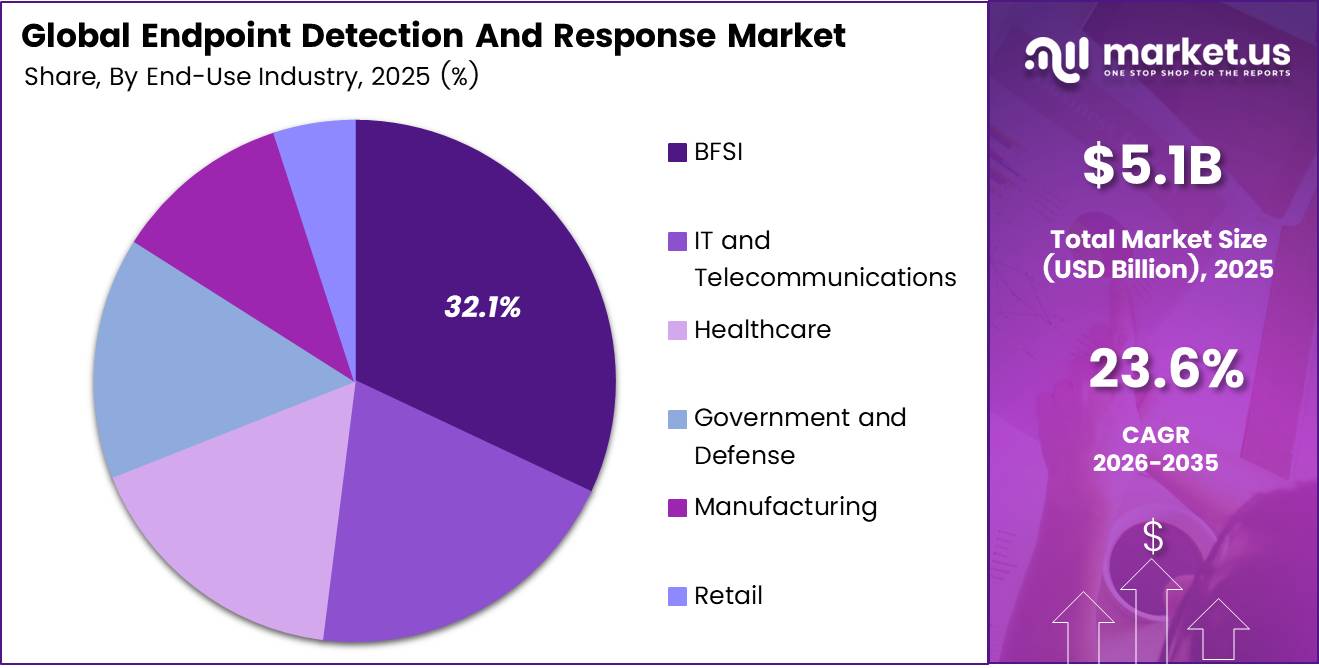 Endpoint Detection and Response Market Share