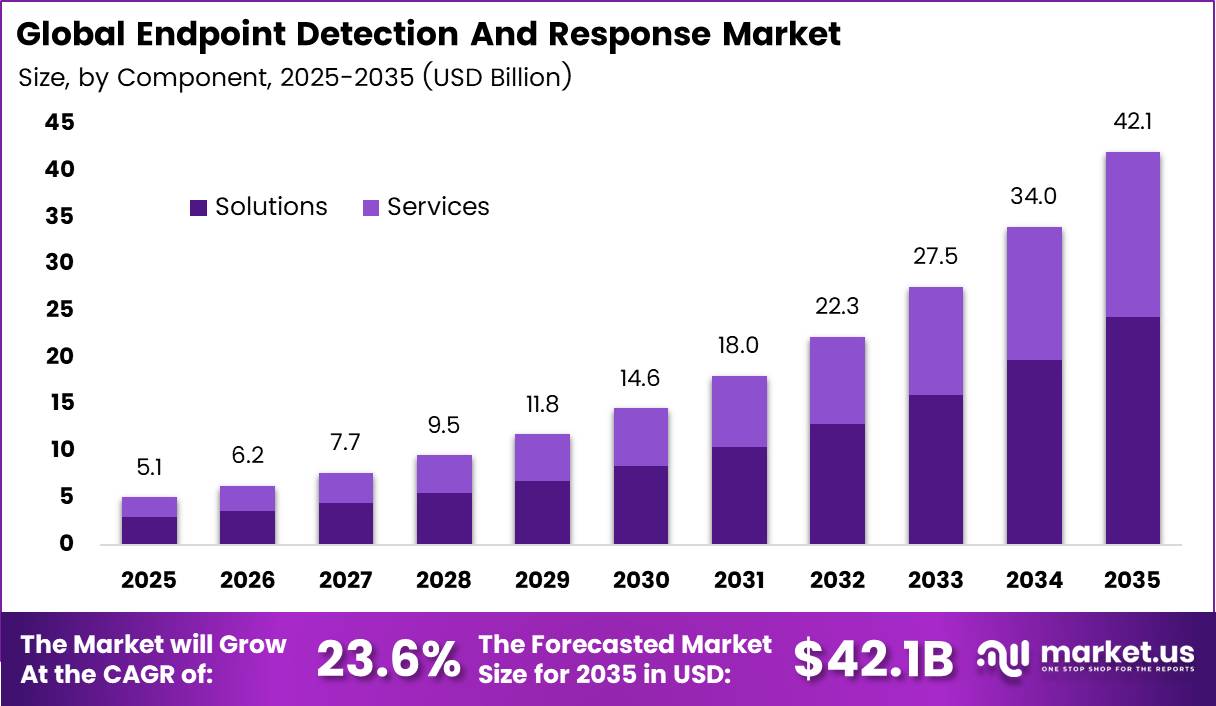 Endpoint Detection and Response Market