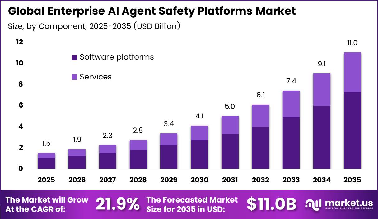 Enterprise AI Agent Safety Platforms Market
