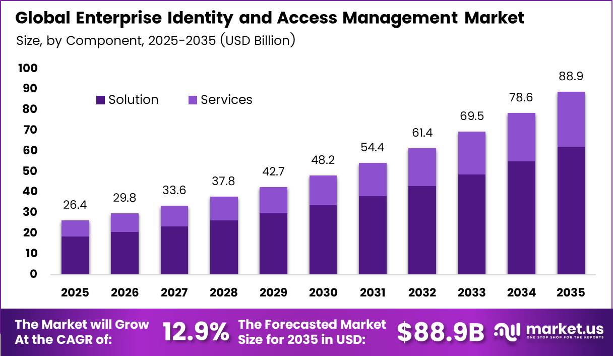 Enterprise Identity and Access Management Market 2026