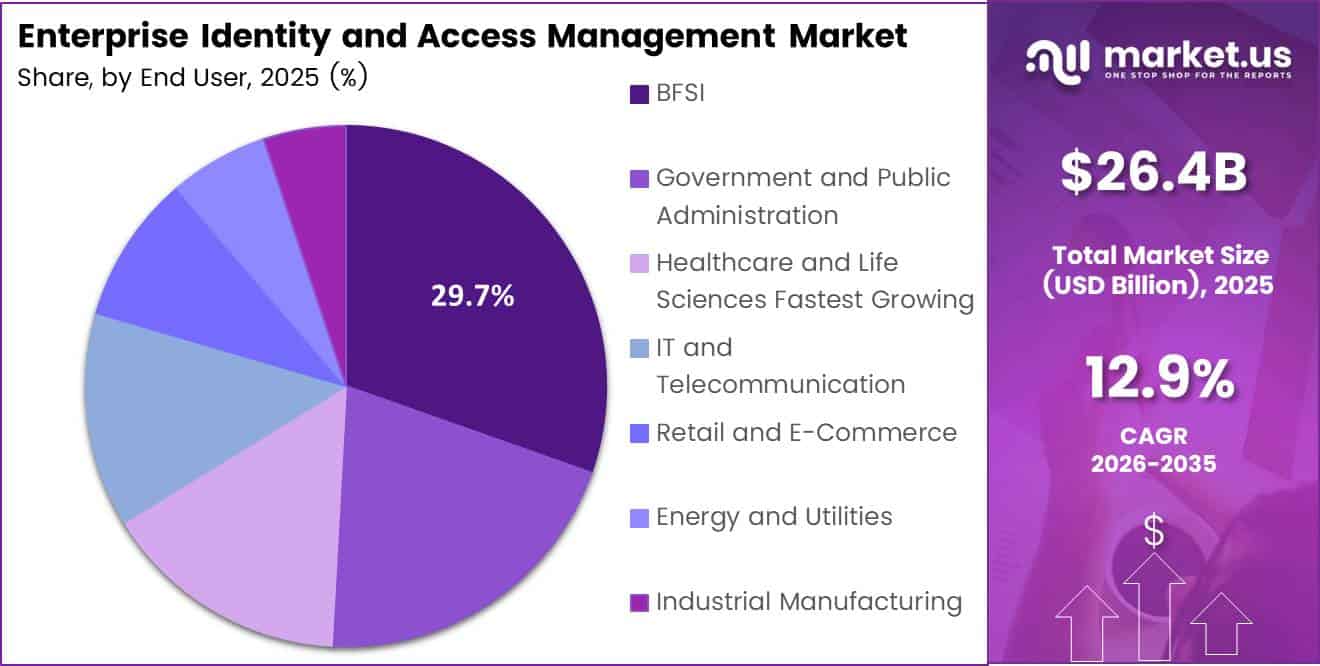 Enterprise Identity and Access Management Market Share