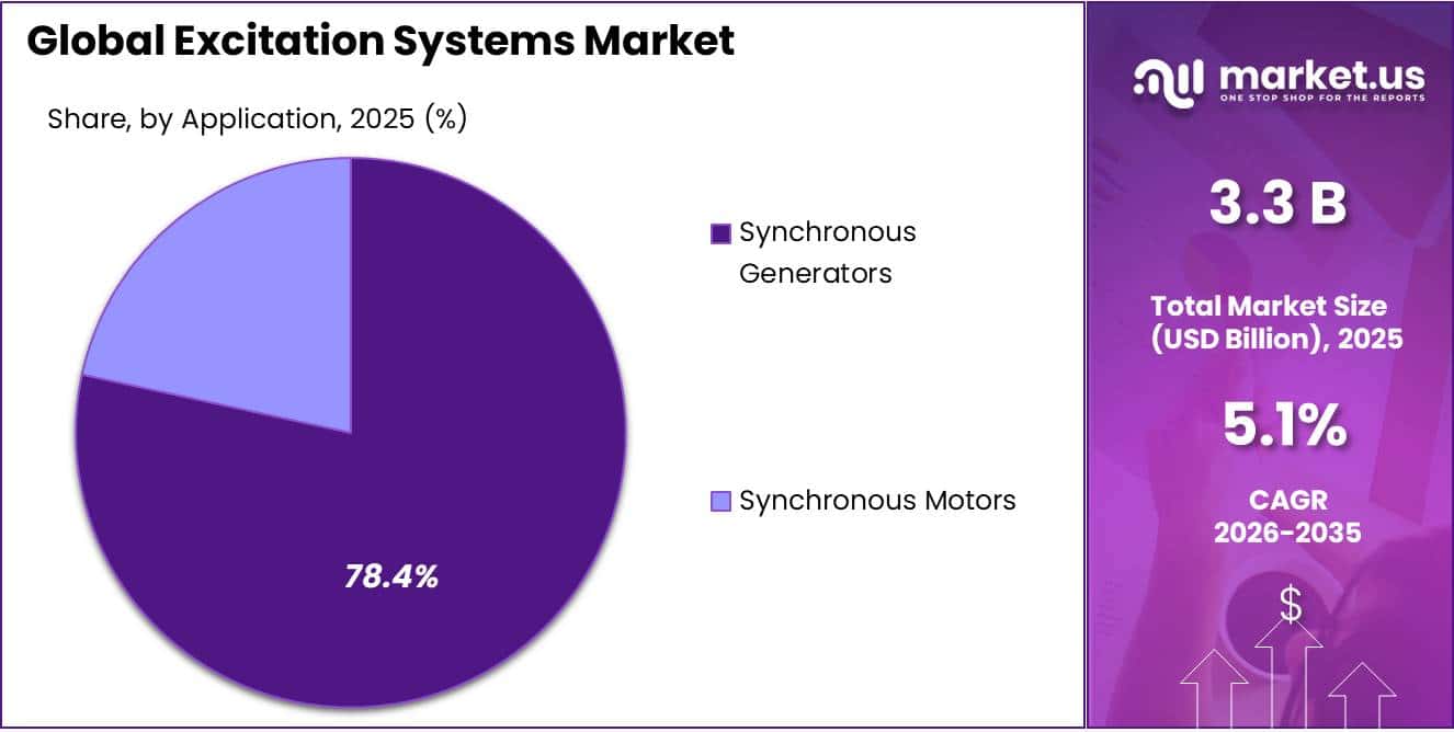 Excitation Systems Market Share