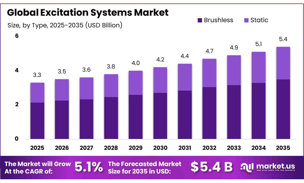 Excitation Systems Market