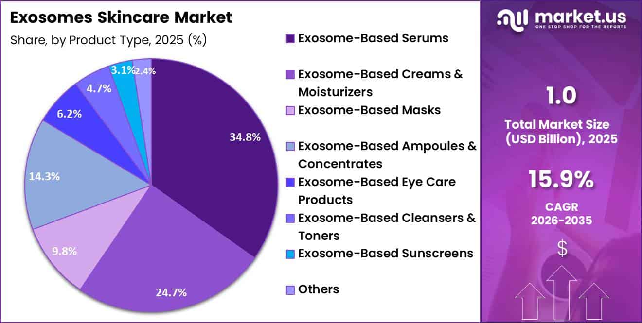 Exosomes Skincare Market Share