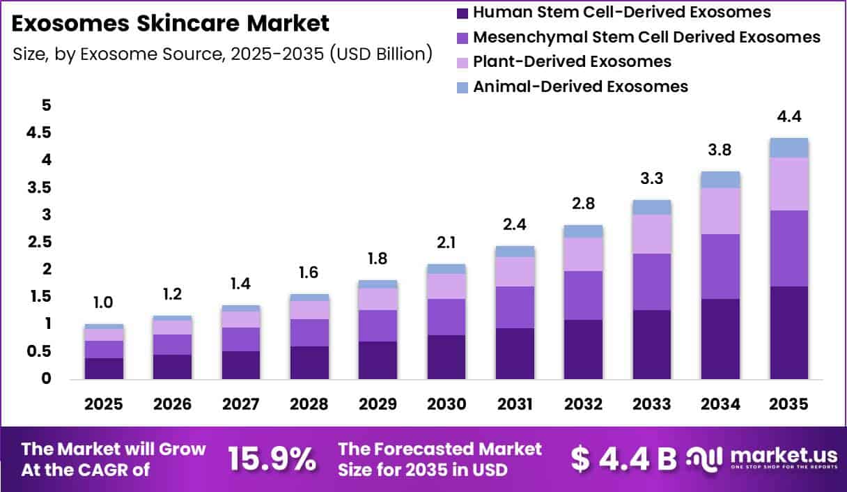 Exosomes Skincare Market Size