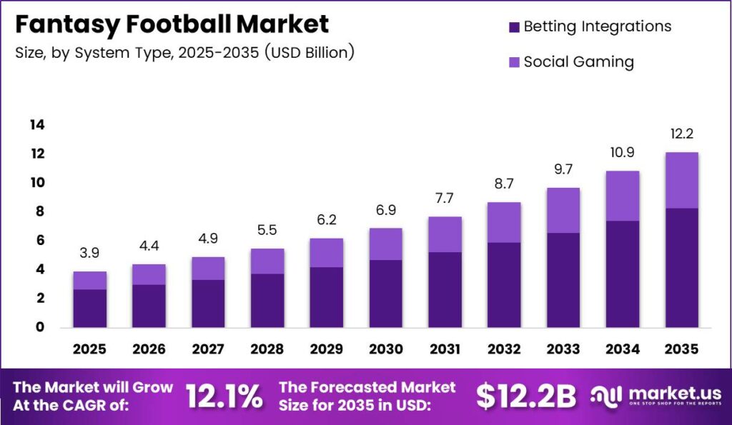 Fantasy Football Market Size Analysis Bar Graph