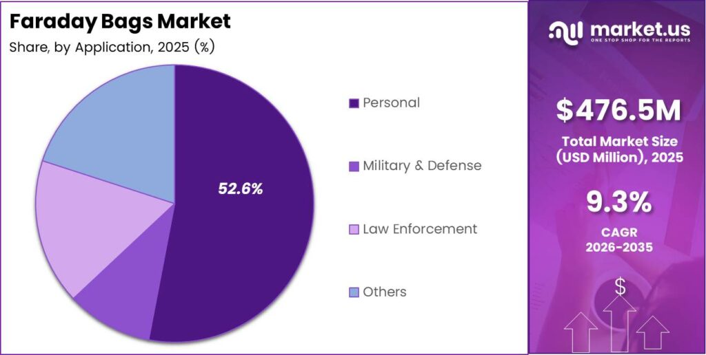 Faraday Bags Market Share Analysis Chart