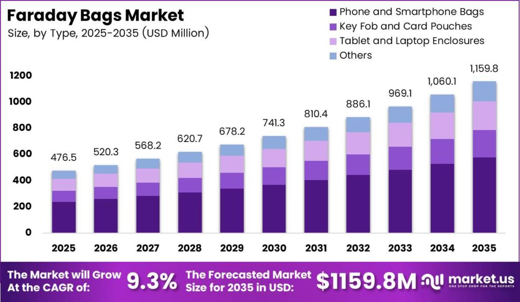 Faraday Bags Market Size Analysis Bar Graph