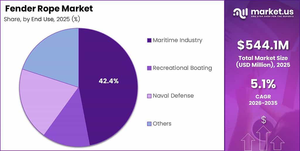 Fender Rope Market Share Analysis Chart