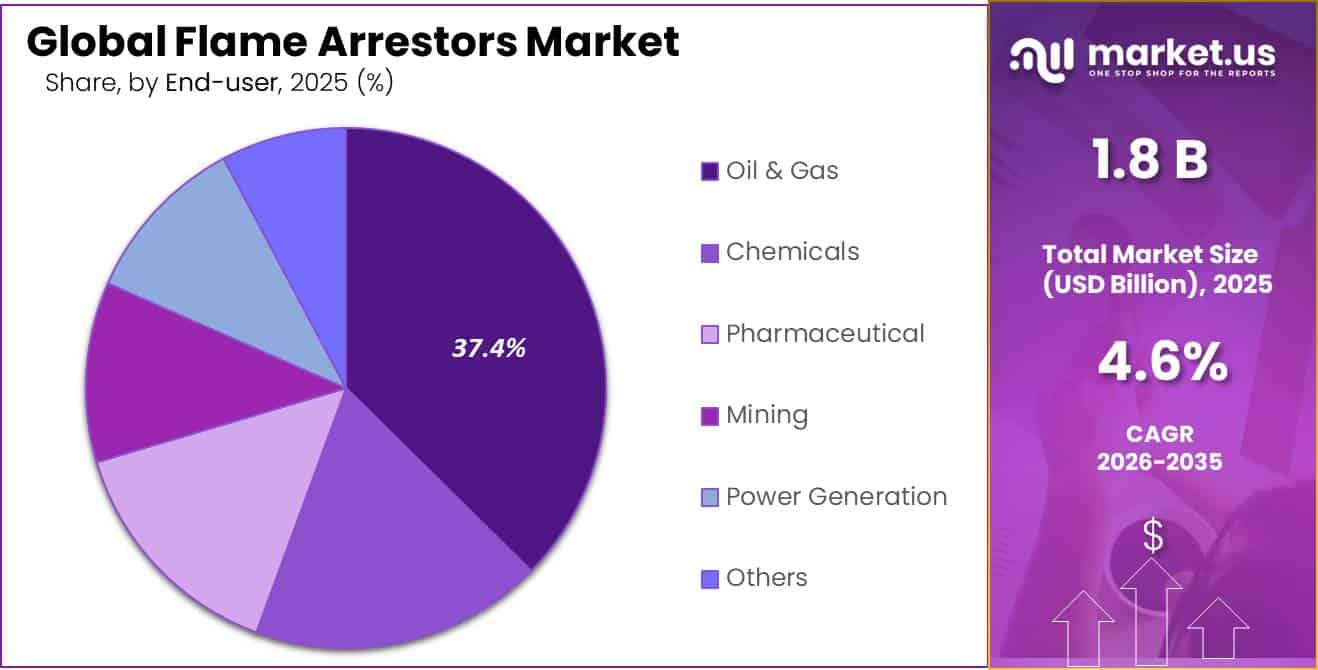 Flame Arrestors Market Share