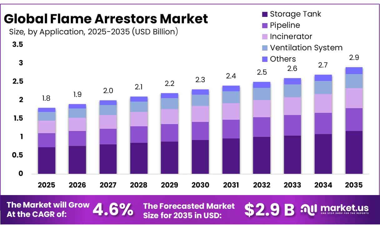 Flame Arrestors Market