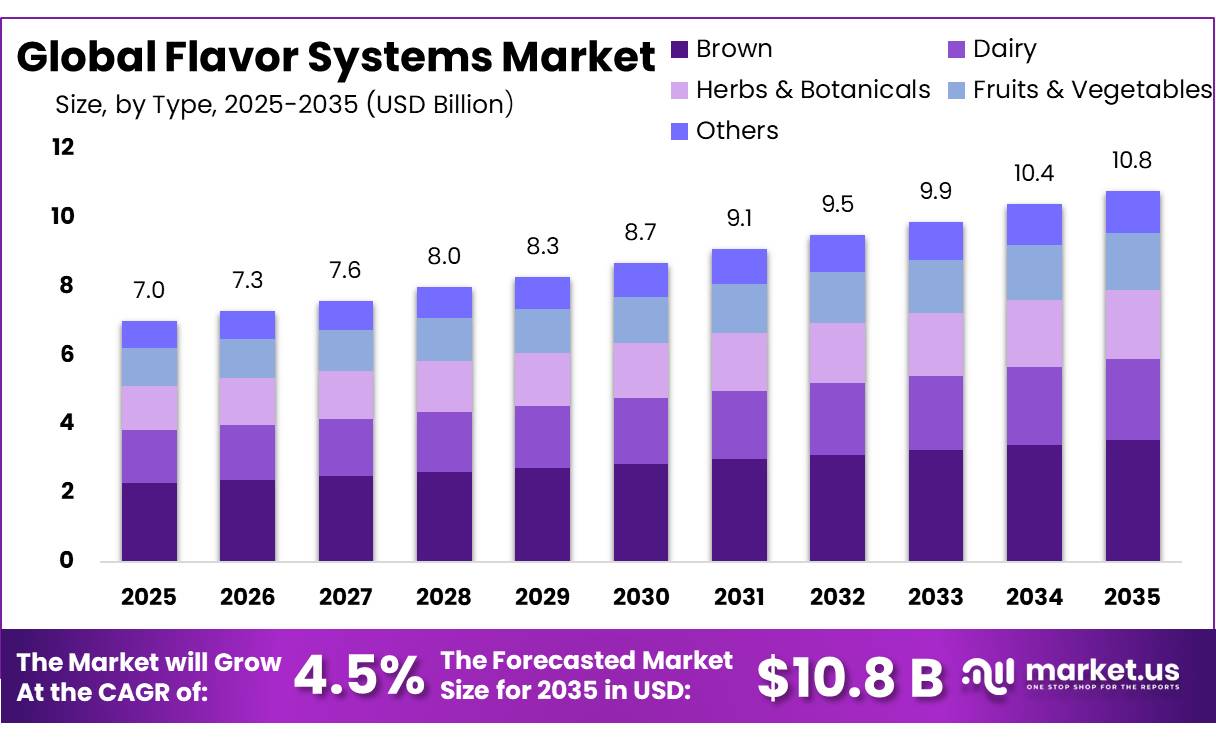 Flavor Systems Market