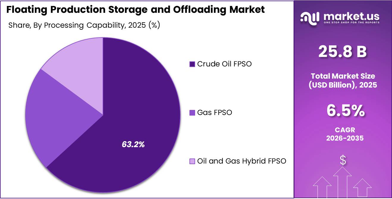 Floating Production Storage and Offloading Market Share