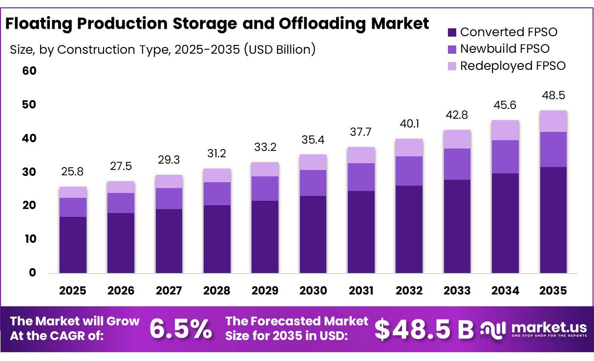 Floating Production Storage and Offloading Market