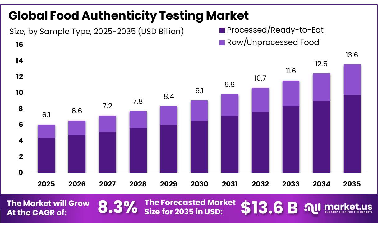 Food Authenticity Testing Market