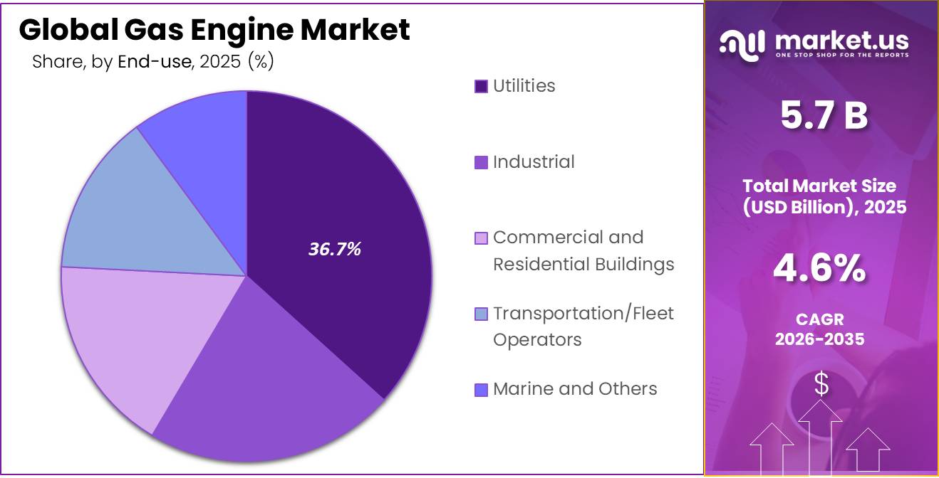 Gas Engine Market Share