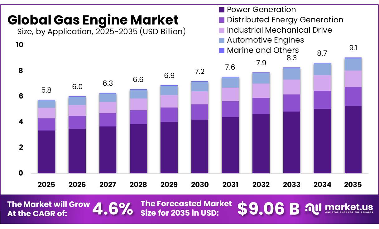 Gas Engine Market