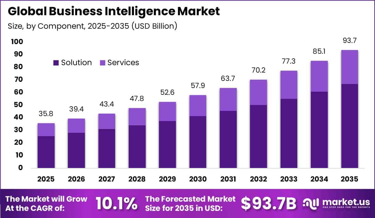 Global Business Intelligence Market Size Valuation Chart 2025