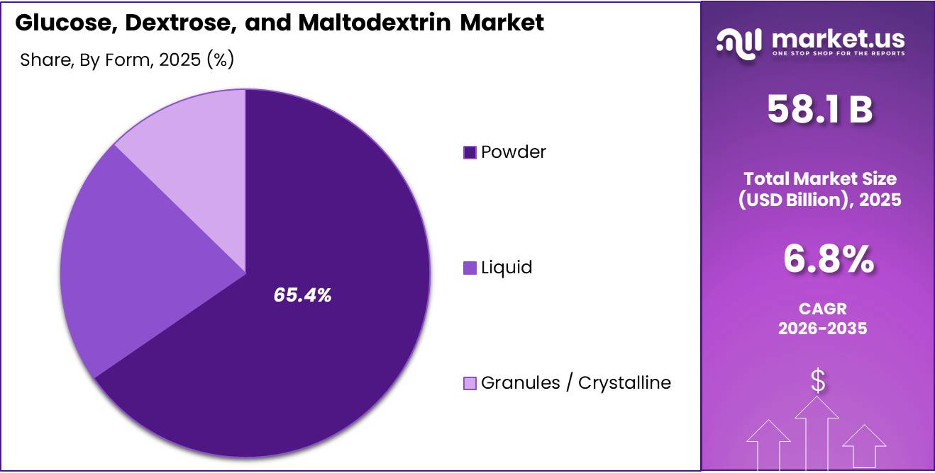 Glucose, Dextrose, and Maltodextrin Market Share
