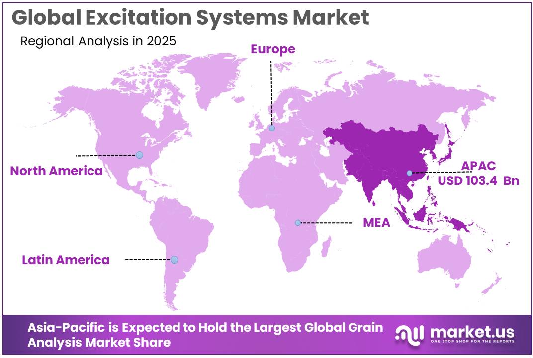 Grain Analysis Market Regional Analysis