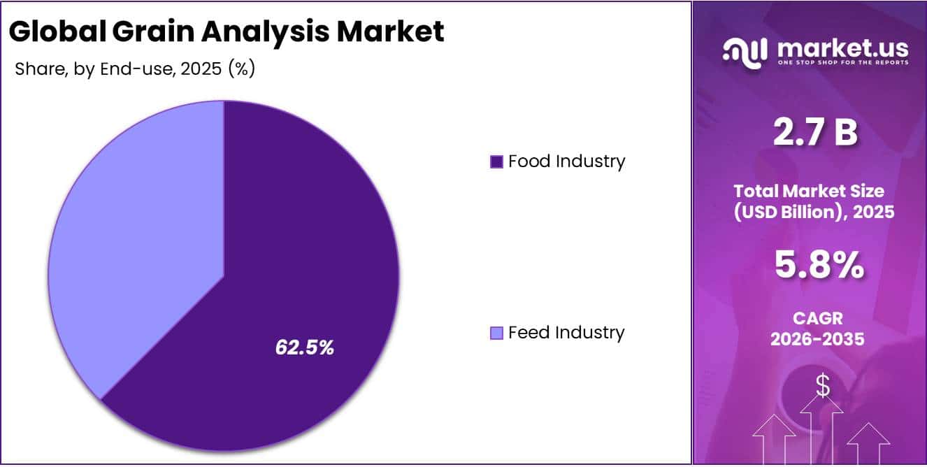 Grain Analysis Market Share