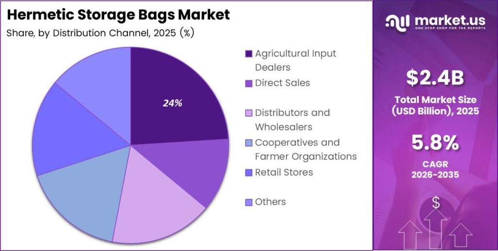 Hermetic Storage Bags Market Share Analysis Chart