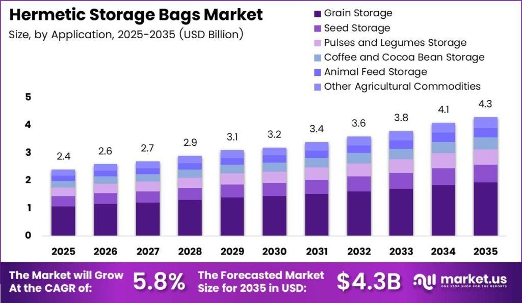 Hermetic Storage Bags Market Size Analysis Bar Graph