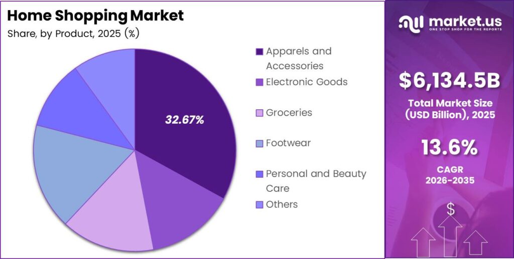 Home Shopping Market Share Analysis Chart