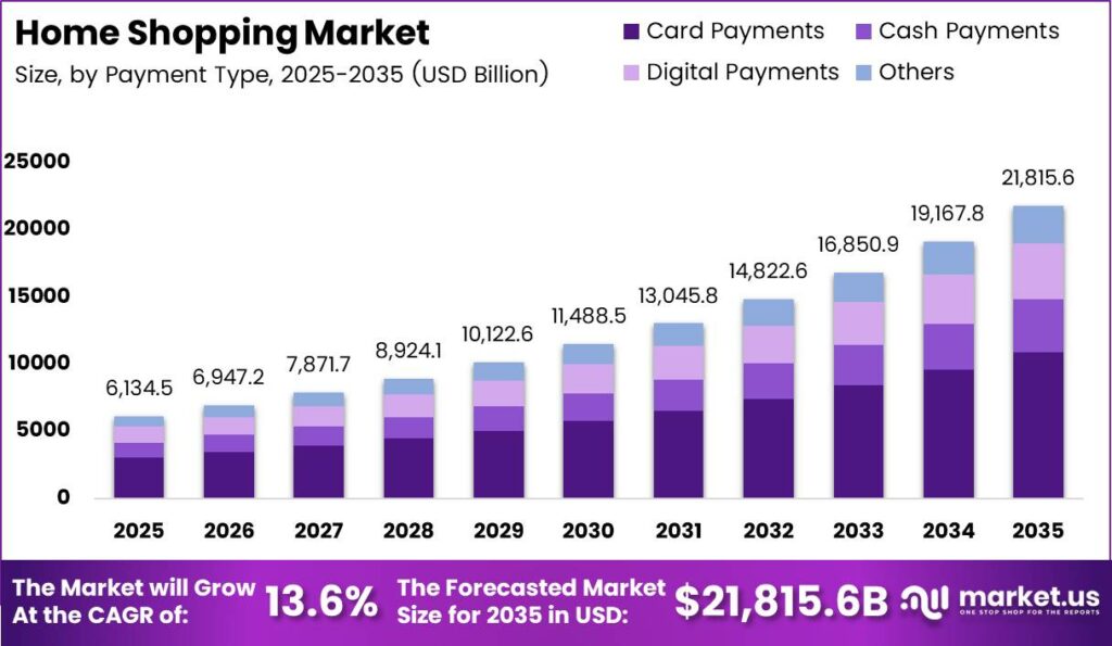 Home Shopping Market Size Analysis Bar Graph
