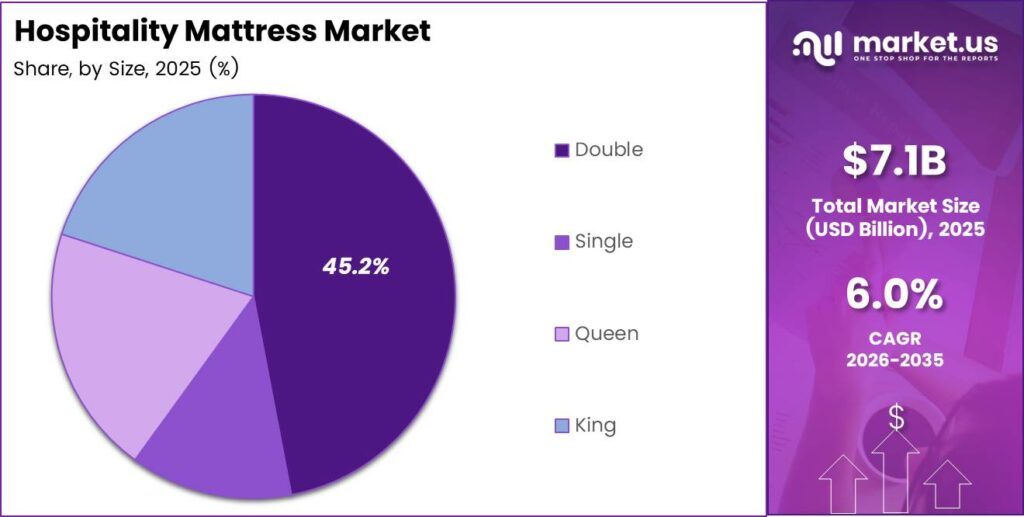Hospitality Mattress Market Share Analysis Chart