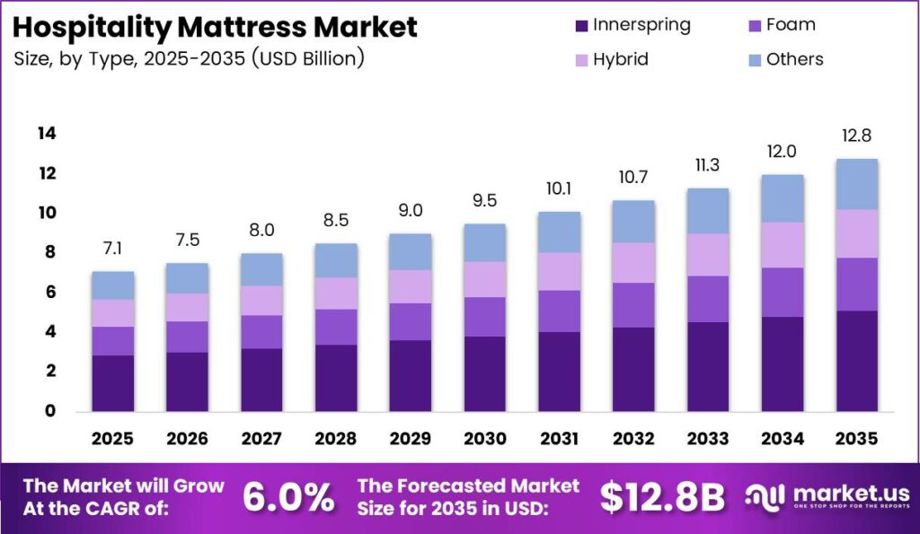 Hospitality Mattress Market Size Analysis Bar Graph
