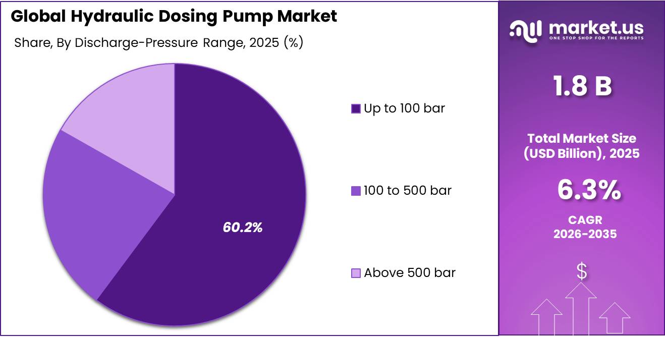 Hydraulic Dosing Pump Market Share