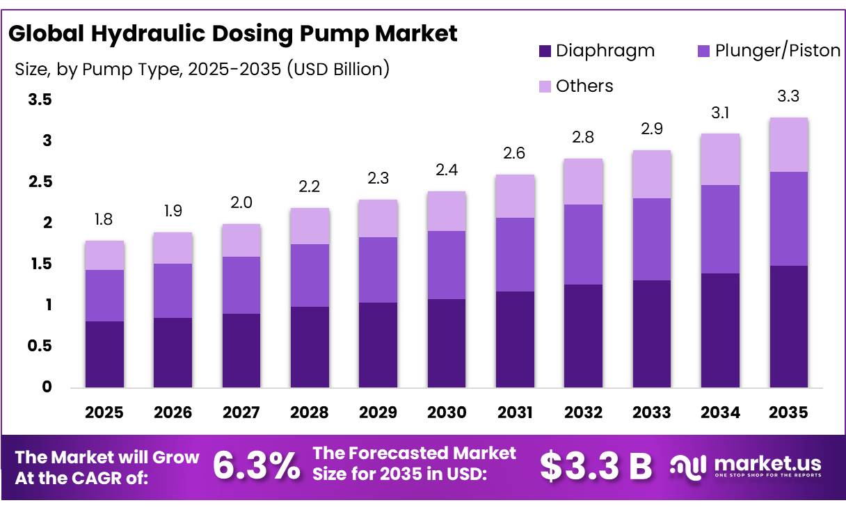 Hydraulic Dosing Pump Market