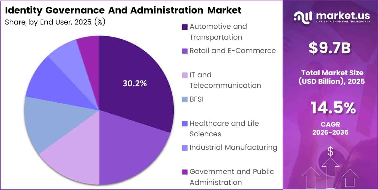 Identity Governance And Administration Market Share