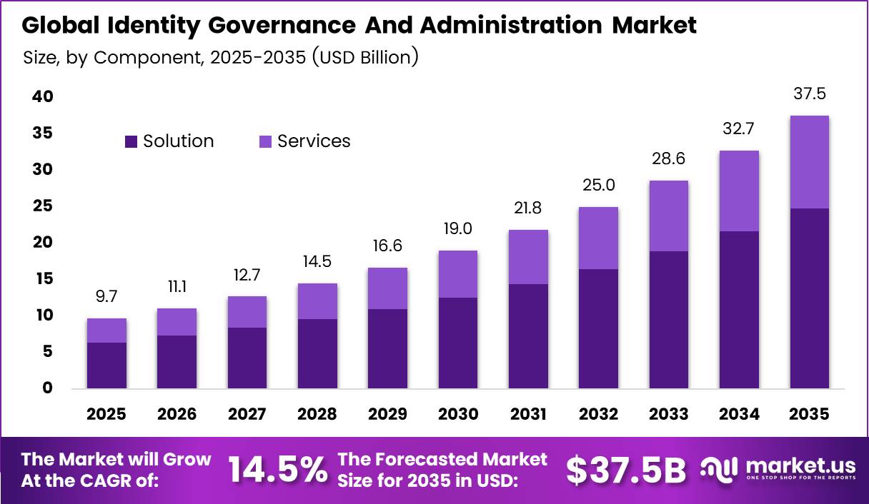 Identity Governance And Administration Market