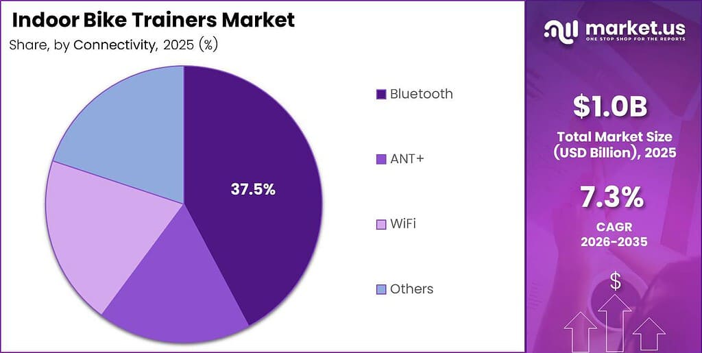 Indoor Bike Trainers Market Share Analysis Chart