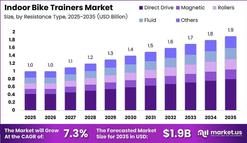 Indoor Bike Trainers Market Size Analysis Bar Graph