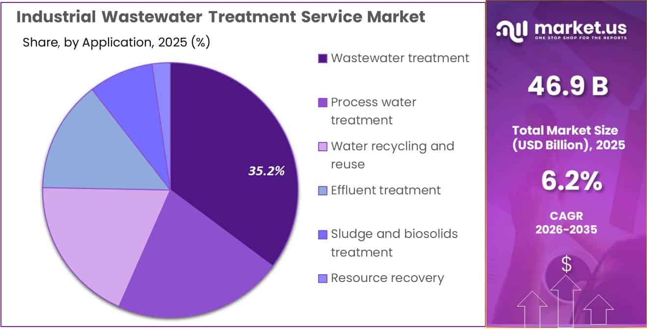 Industrial Wastewater Treatment Service Market Share