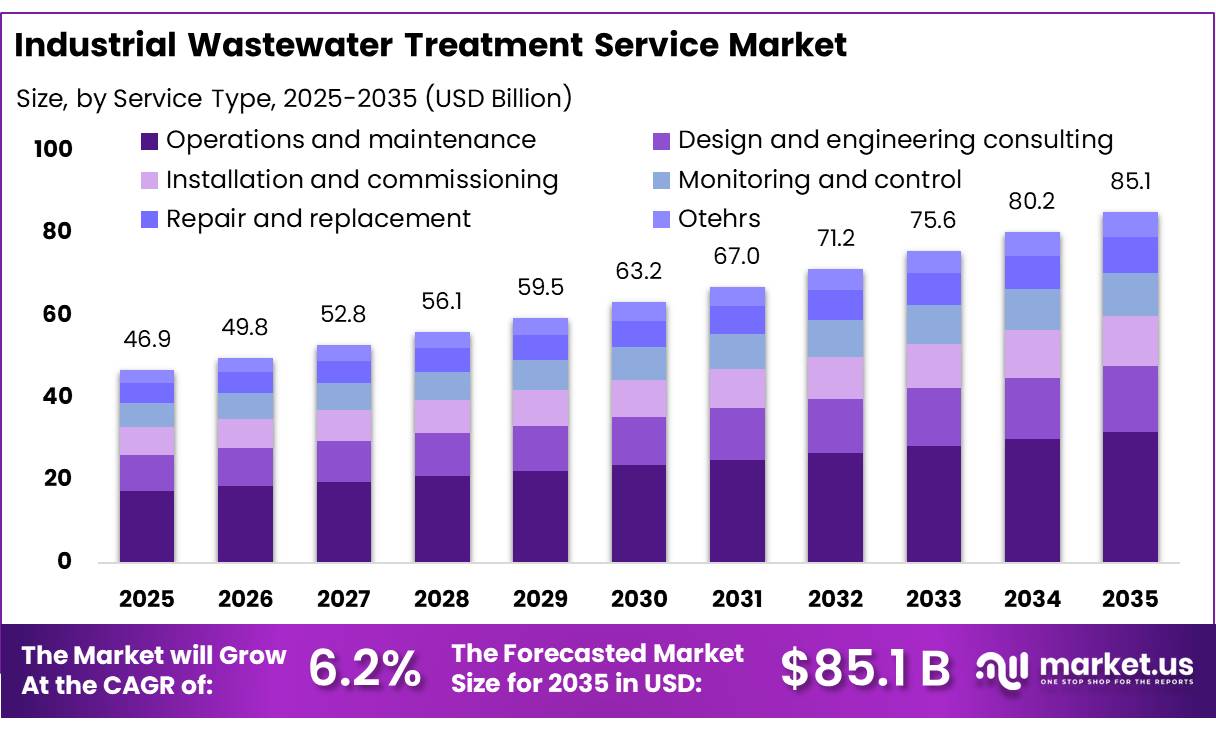 Industrial Wastewater Treatment Service Market