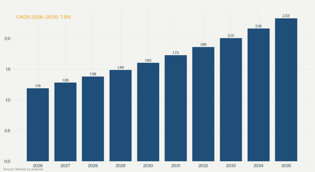 Bar chart showing Japan children's entertainment centers market growing from USD 1.19 billion in 2026 to USD 2.33 billion in 2035