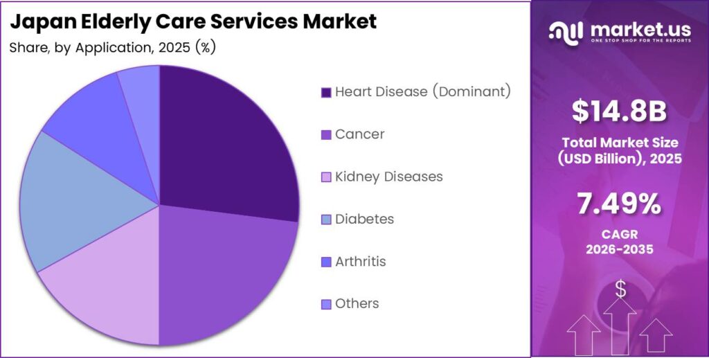 Japan Elderly Care Services Market Share Analysis Chart