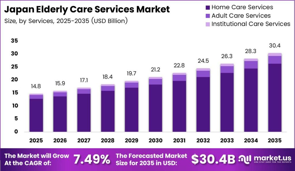 Japan Elderly Care Services Market Size Analysis Bar Graph