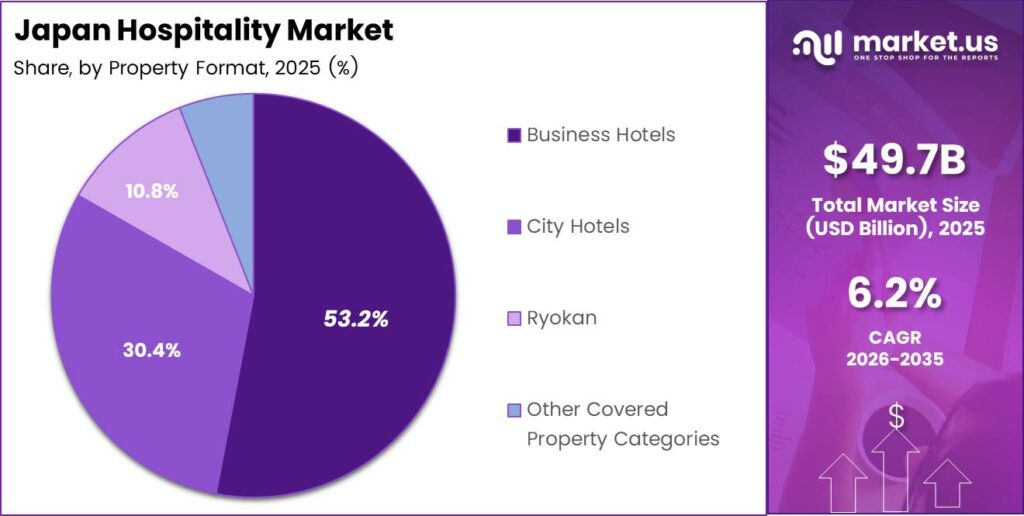 Japan Hospitality Market Share Analysis Chart