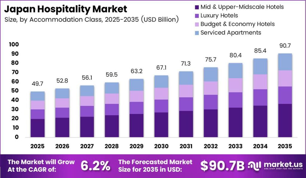 Japan Hospitality Market Size Analysis Bar Graph