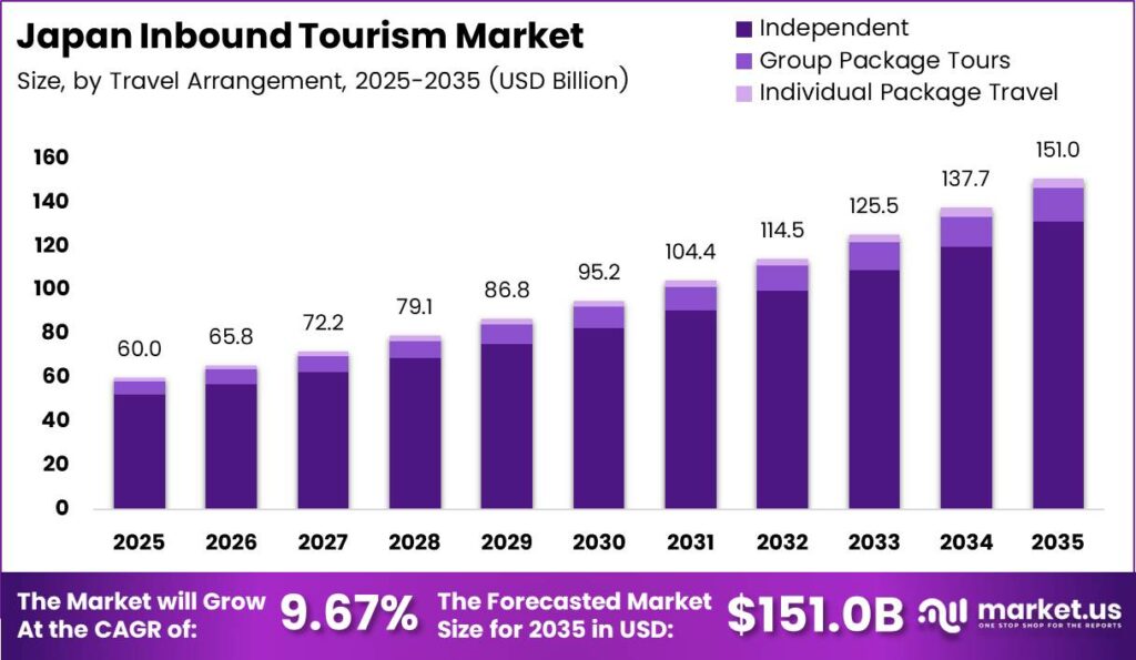 Japan Inbound Tourism Market Size Analysis Bar Graph