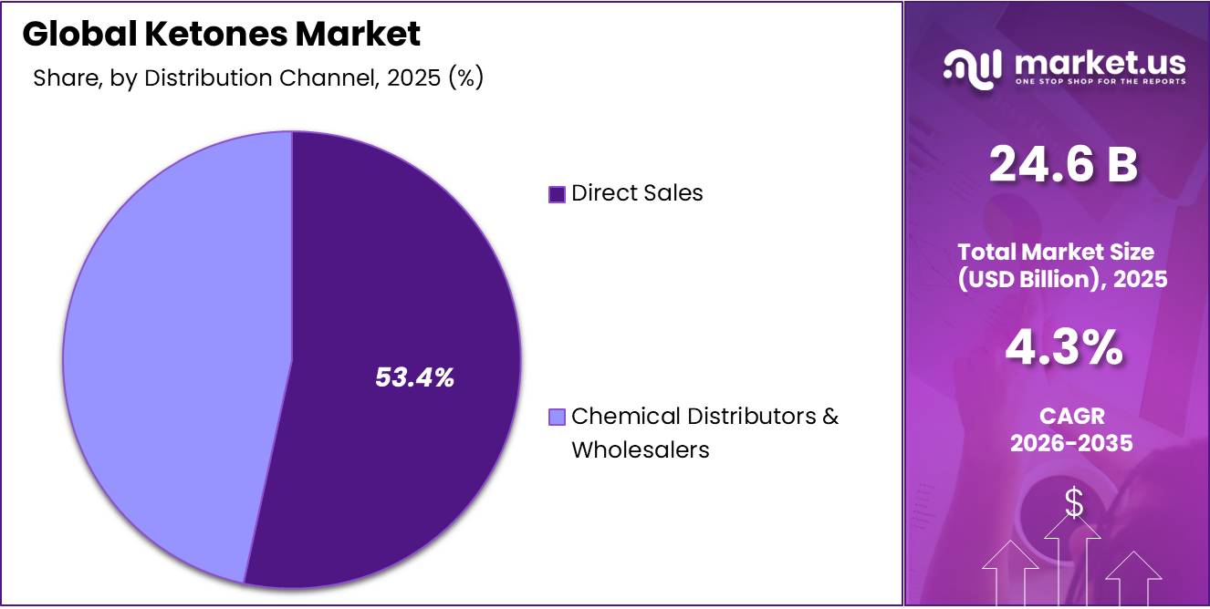 Ketones Market Share